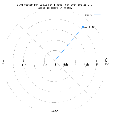 Wind vector chart