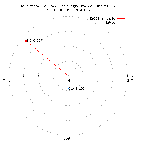 Wind vector chart