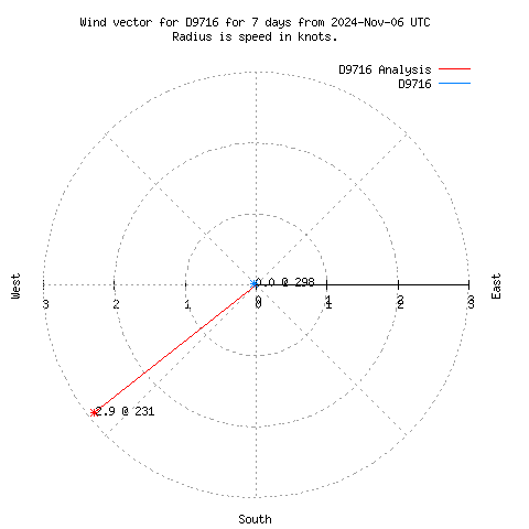 Wind vector chart for last 7 days