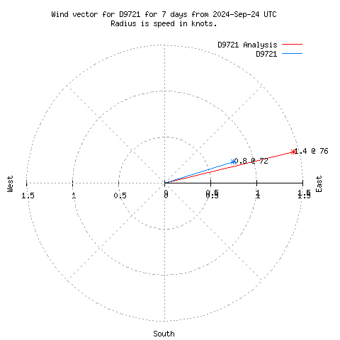 Wind vector chart for last 7 days