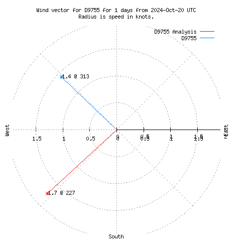 Wind vector chart