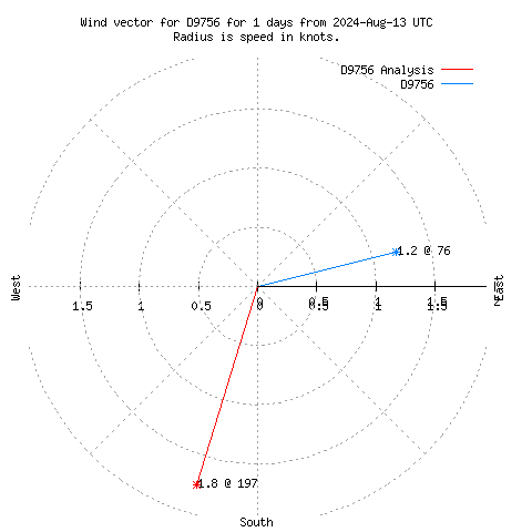 Wind vector chart