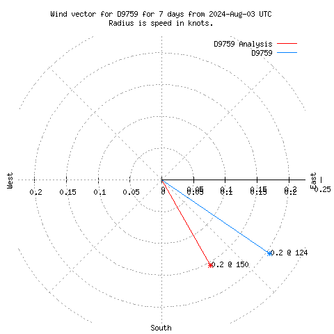 Wind vector chart for last 7 days