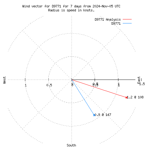 Wind vector chart for last 7 days