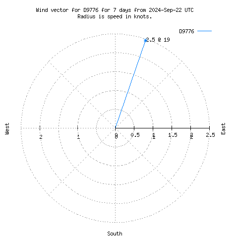 Wind vector chart for last 7 days