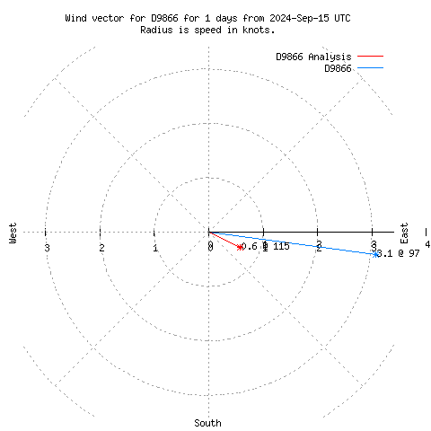 Wind vector chart