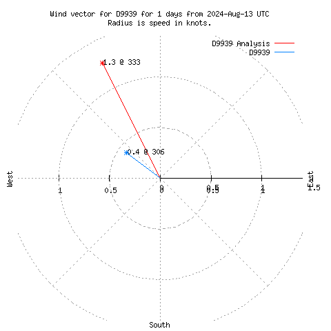 Wind vector chart