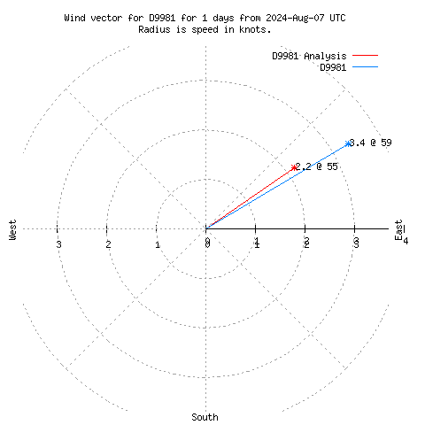 Wind vector chart