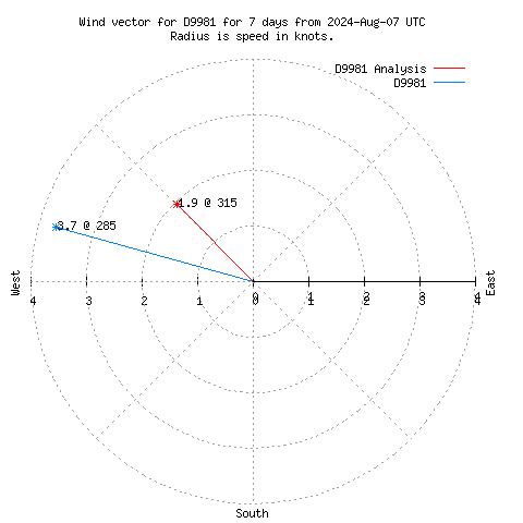 Wind vector chart for last 7 days