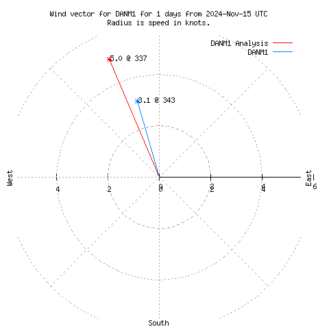 Wind vector chart