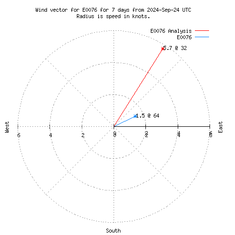 Wind vector chart for last 7 days