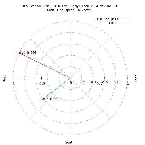 Wind vector chart for last 7 days