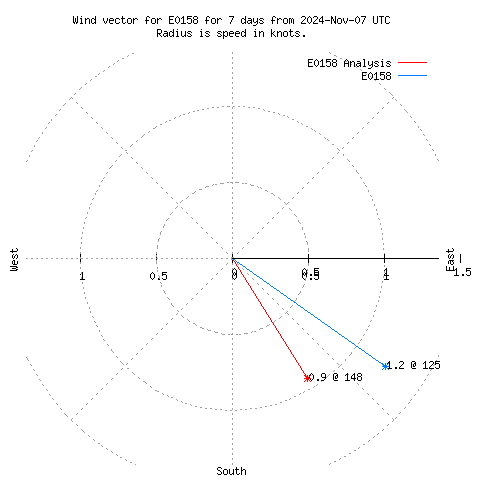 Wind vector chart for last 7 days