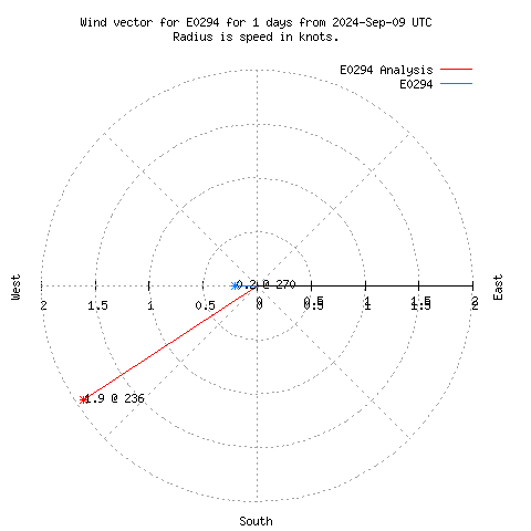 Wind vector chart