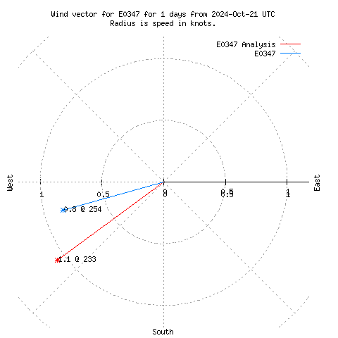 Wind vector chart