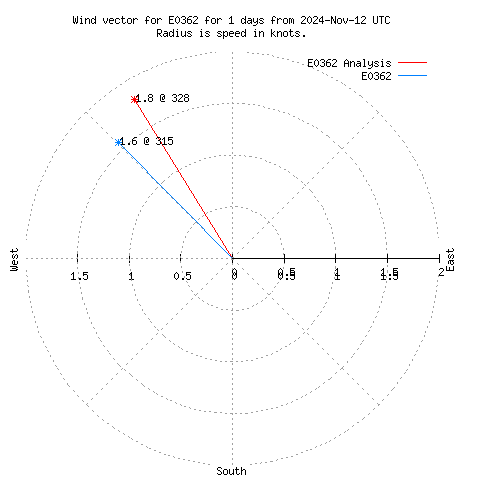 Wind vector chart