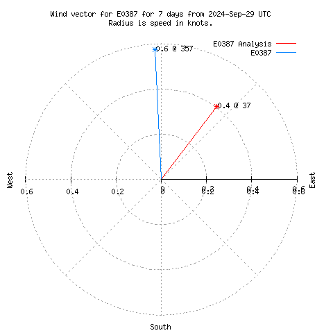 Wind vector chart for last 7 days