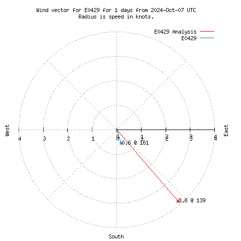 Wind vector chart