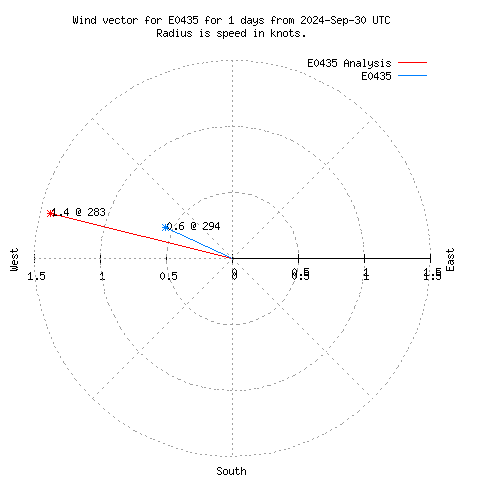 Wind vector chart