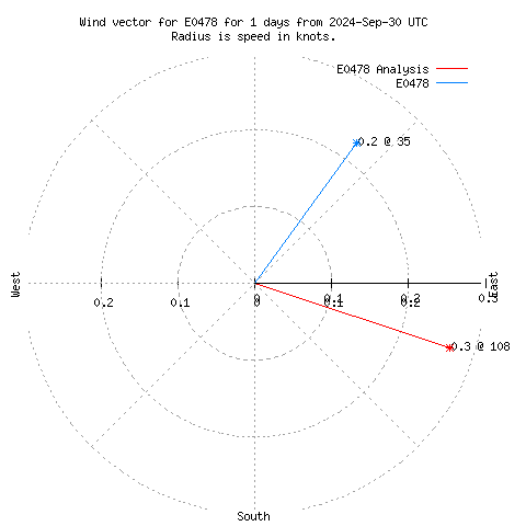 Wind vector chart