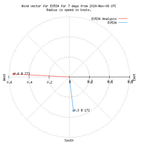 Wind vector chart for last 7 days