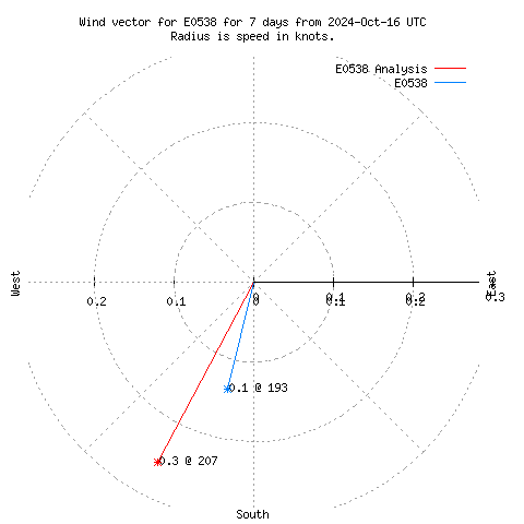 Wind vector chart for last 7 days