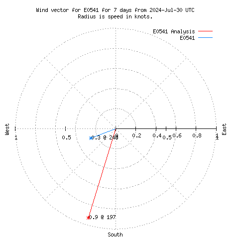 Wind vector chart for last 7 days