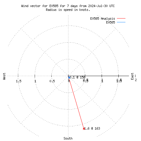 Wind vector chart for last 7 days