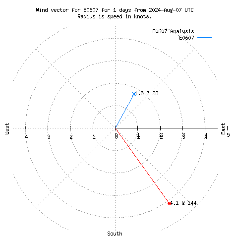 Wind vector chart