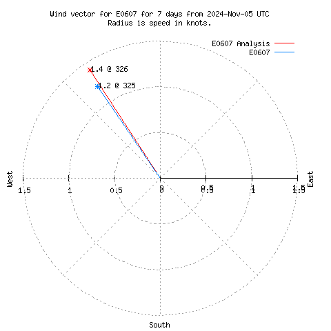 Wind vector chart for last 7 days