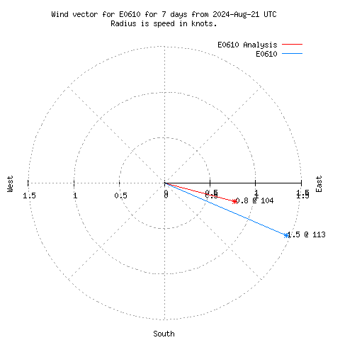 Wind vector chart for last 7 days