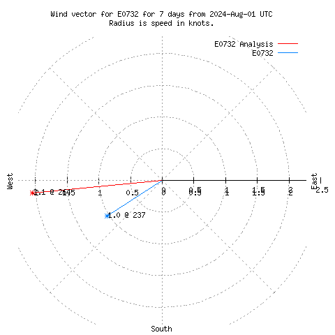 Wind vector chart for last 7 days