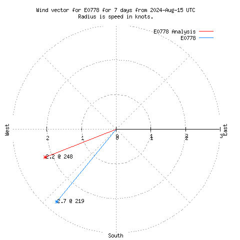 Wind vector chart for last 7 days