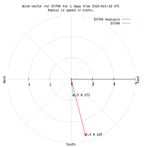 Wind vector chart