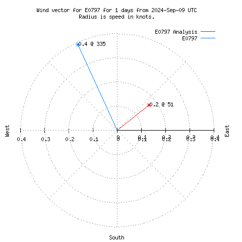 Wind vector chart