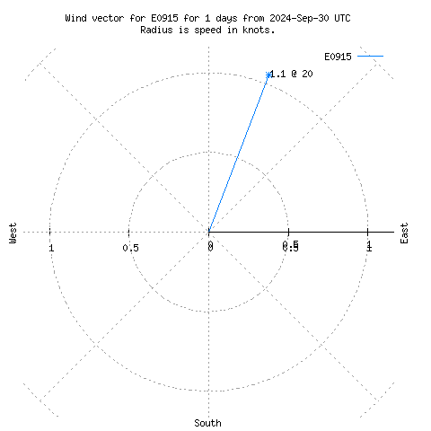 Wind vector chart