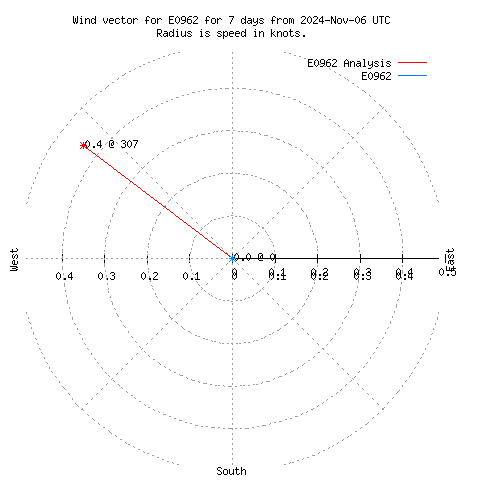 Wind vector chart for last 7 days