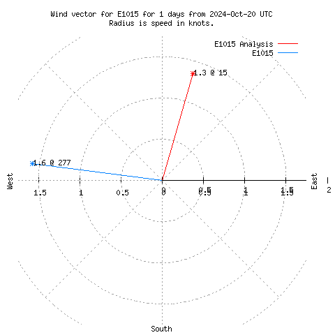 Wind vector chart