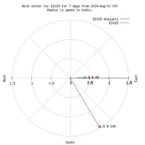 Wind vector chart for last 7 days