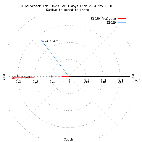 Wind vector chart