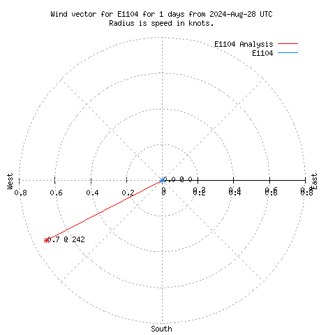 Wind vector chart