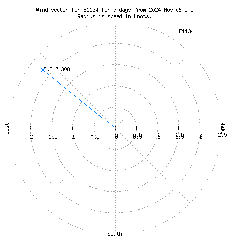 Wind vector chart for last 7 days