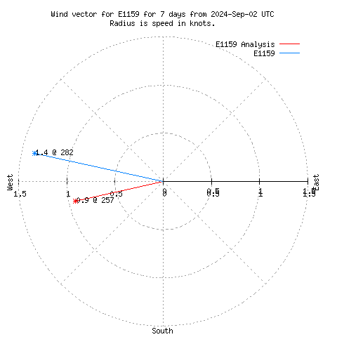 Wind vector chart for last 7 days