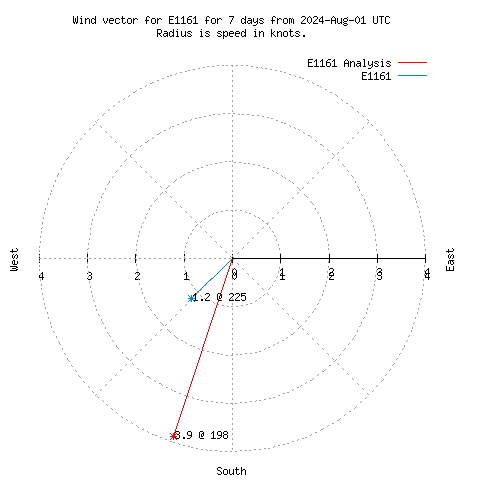 Wind vector chart for last 7 days