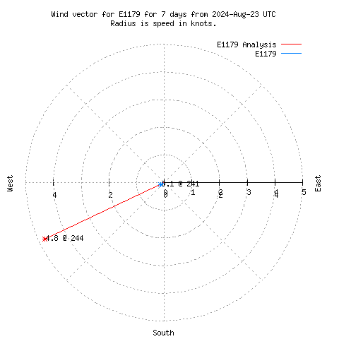 Wind vector chart for last 7 days