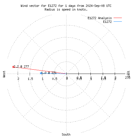 Wind vector chart