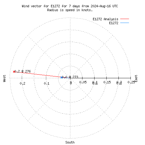 Wind vector chart for last 7 days