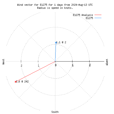 Wind vector chart