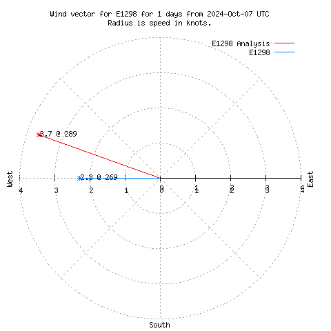 Wind vector chart