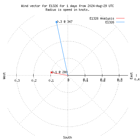 Wind vector chart